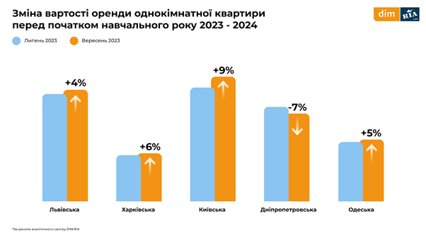 Оренда квартир стрімко подорожчала перед початком навчального року: як не переплачувати